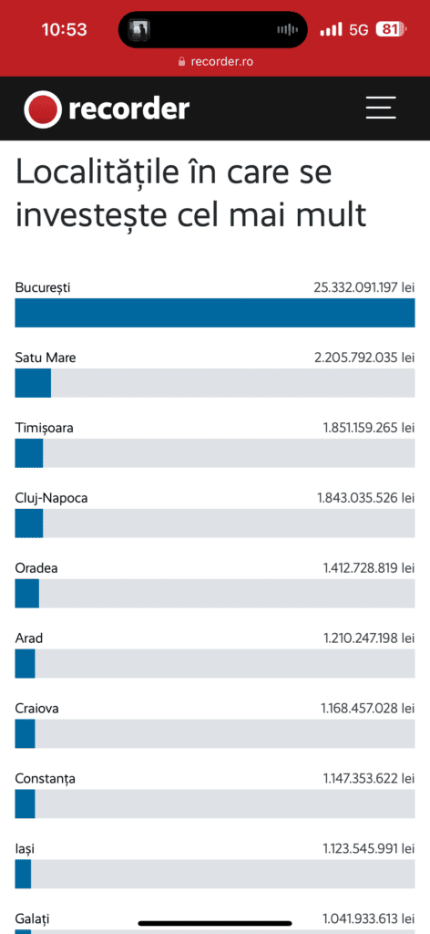 Localitățile în care se investește în România și sumele aferente fiecăreia