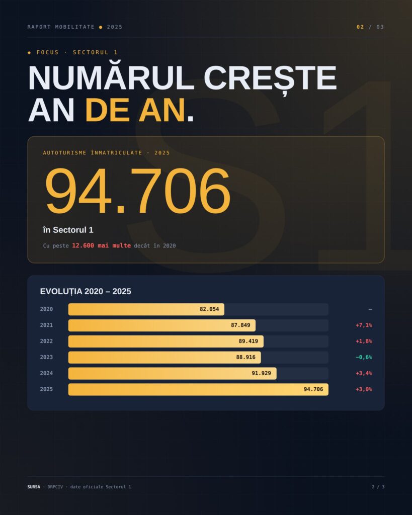 tot mai multe mașini în sectorul 1