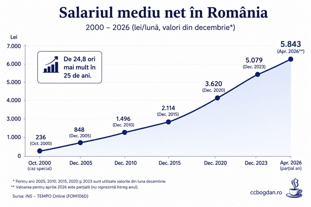 Grafic evoluție salariul mediu net în România